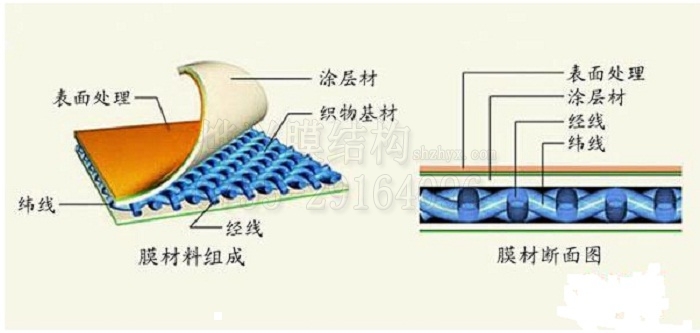 膜結(jié)構(gòu)材料有哪些物理性能？