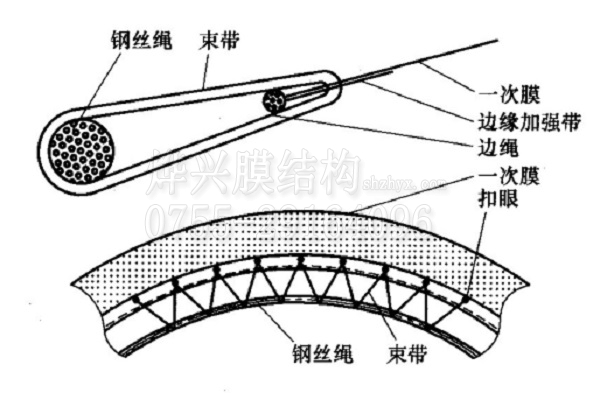 膜結構建筑中膜材與邊索的連接方法介紹